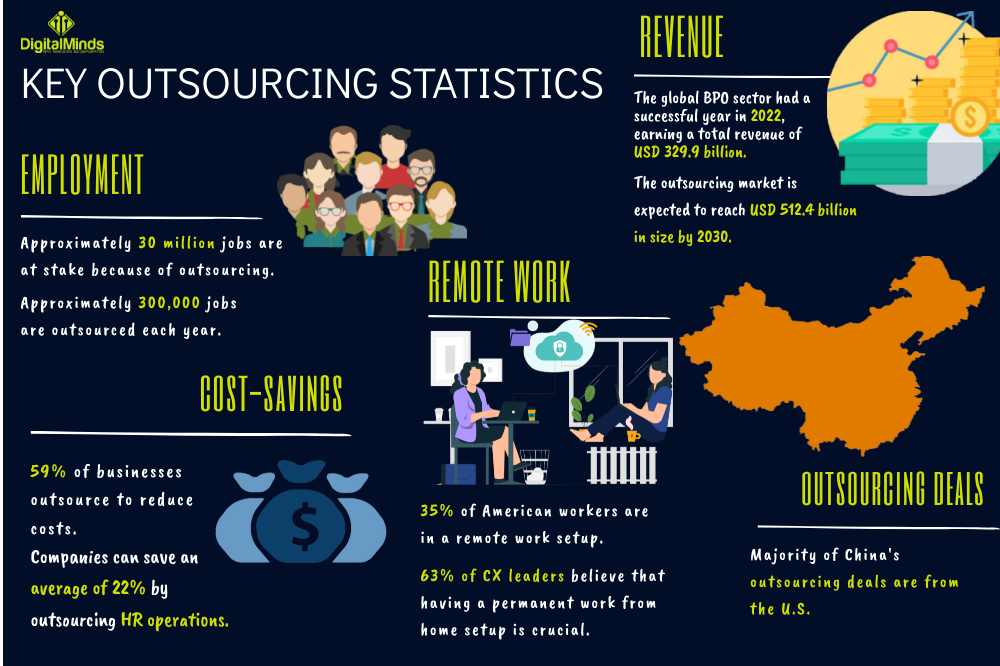Key outsourcing statistics infographic.