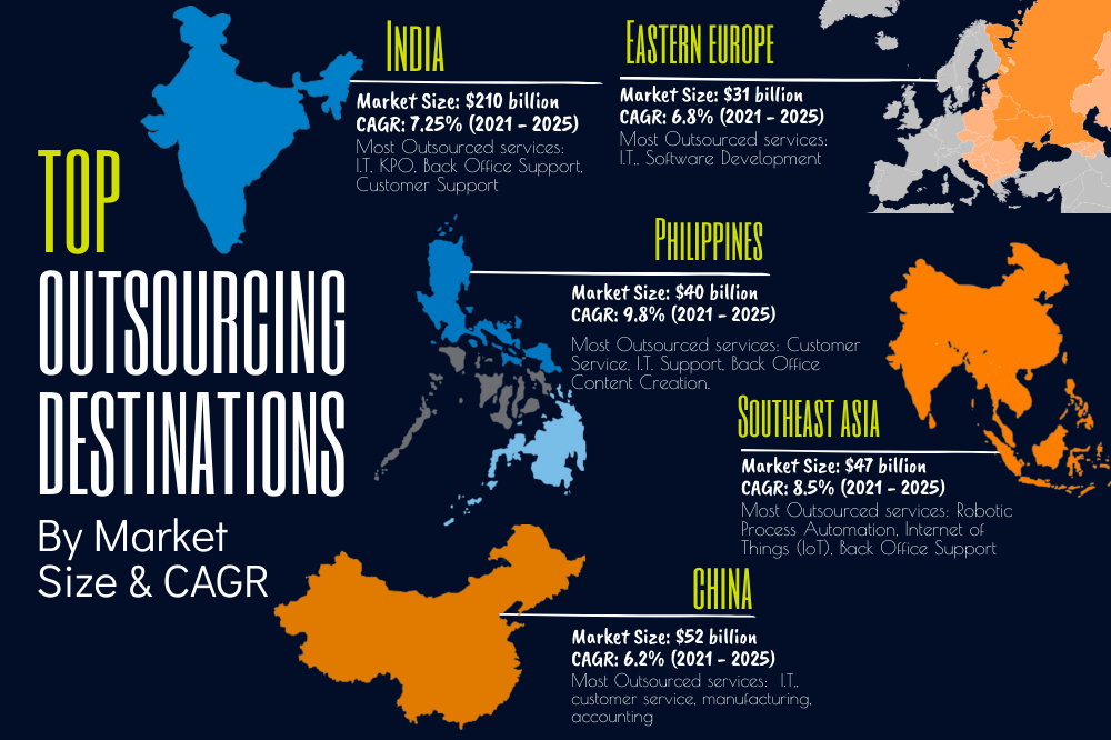 Top outsourcing destinations infographic.