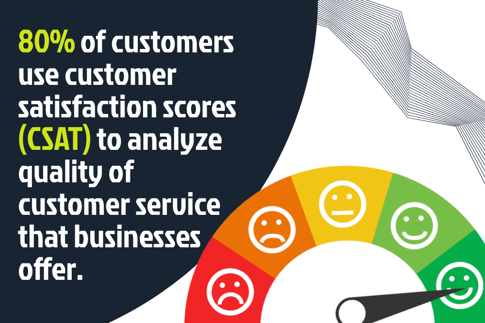 An image showing a graphic with "80% of customers use customer satisfaction scores (CSAT) to analyze the quality of customer service that businesses offer" alongside a satisfaction gauge, highlighting key statistics about customer service.