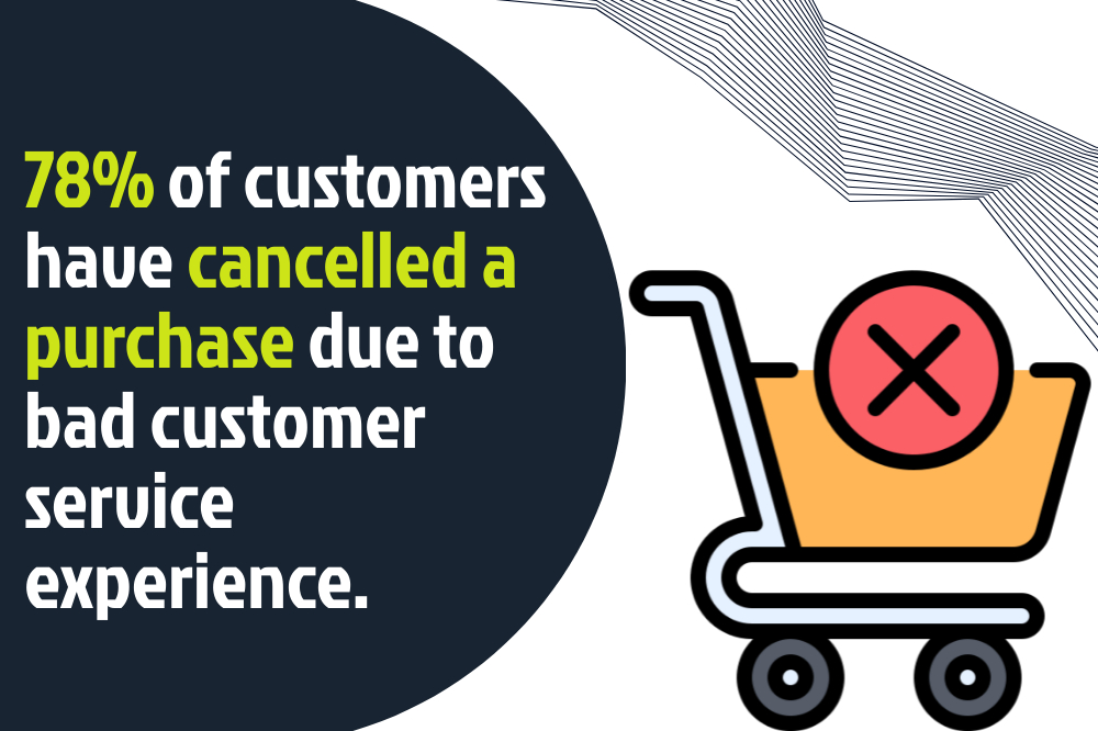 A graphic displays the message: "78% of customers have cancelled a purchase due to bad customer service experience" next to a shopping cart icon with a red cross, highlighting alarming customer service statistics.