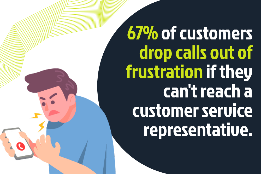 Illustration of a frustrated person holding a phone with a quote stating, "67% of customers drop calls out of frustration if they can't reach a customer service representative," highlighting statistics on customer service issues.
