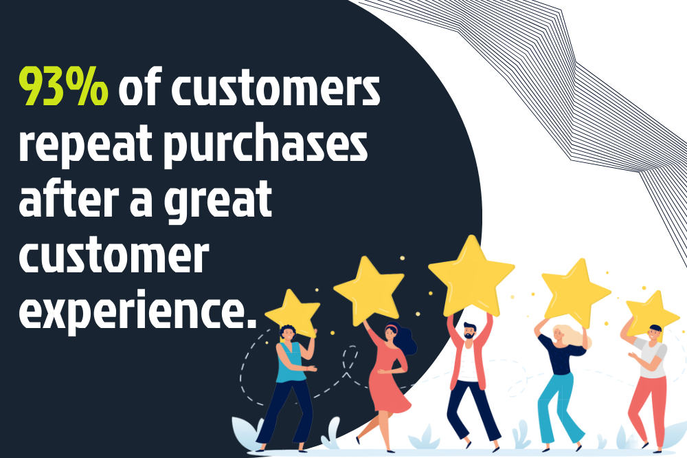An infographic displaying the text: "93% of customers repeat purchases after a great customer experience," featuring illustrated people holding up large stars, highlights key statistics about customer service.