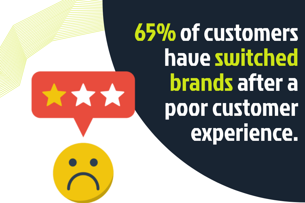 Image with text showing a sad face emoji and a three-star rating icon. Text reads: "65% of customers have switched brands after a poor customer experience." These statistics about customer service highlight the importance of delivering exceptional support.