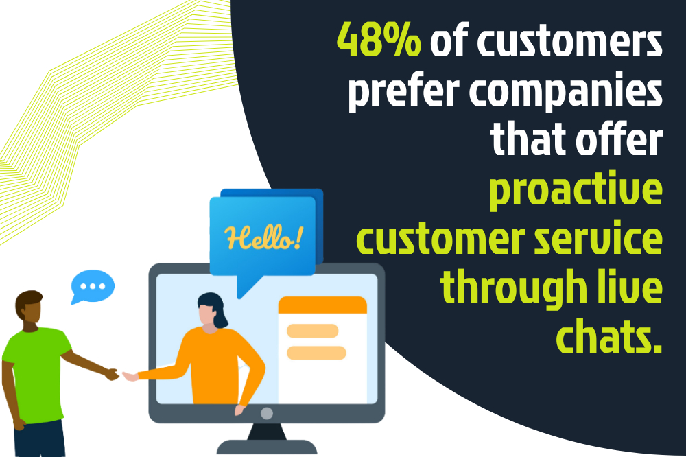Illustration of a person interacting with a customer service representative via live chat. Text states 48% of customers prefer companies with proactive customer service through live chats, highlighting important customer service statistics.