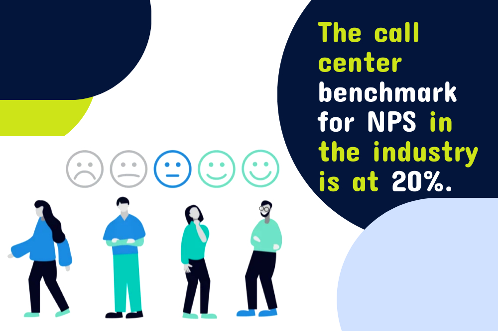 An infographic showing four people and a scale of five face icons from sad to happy with text stating: The call center industry statistics reveal a benchmark NPS of 20%.
