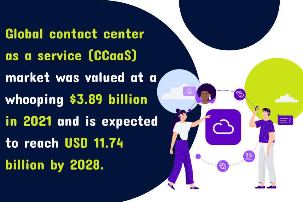 Infographic highlighting the rapid growth of the global contact center as a service (CCaaS) market, showing key call center industry statistics.