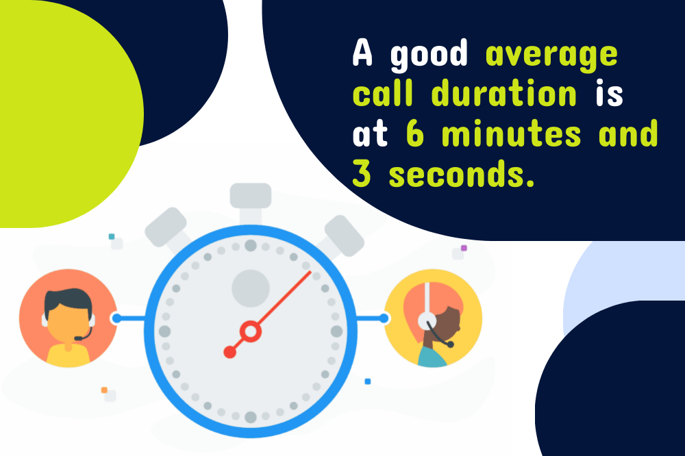 Illustration showing a stopwatch and two customer service icons, with text stating, A good average call duration is 6 minutes and 3 seconds, highlighting important call center stats.