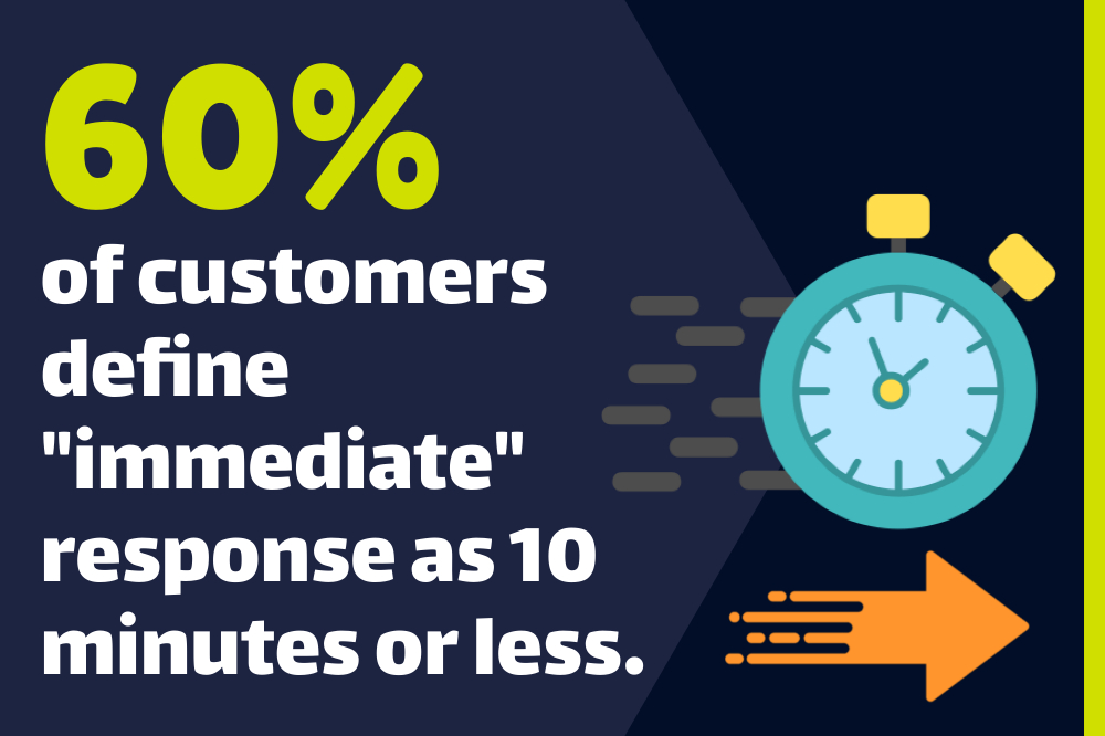 Graphic showing that 60% of customers consider an "immediate" response as 10 minutes or less, alongside a stopwatch and an orange arrow.