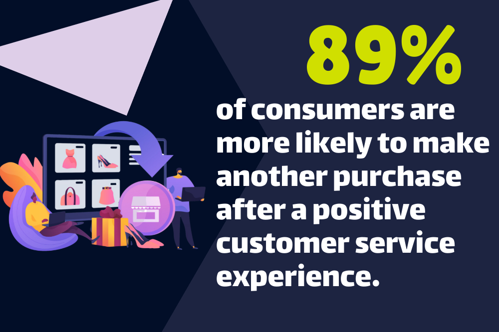 Infographic highlighting that 89% of consumers are more likely to make another purchase after a positive customer service experience, with shopping icons and a gift box illustration.