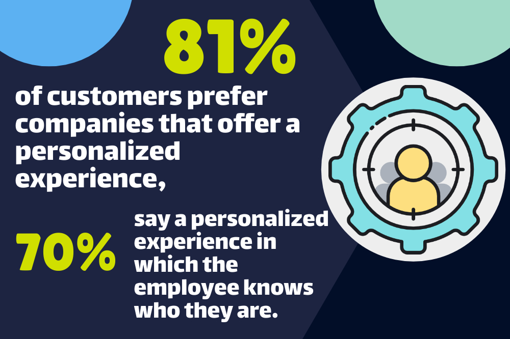 Infographic showing 81% of customers prefer personalized experiences, with 70% liking when employees know them. Includes an icon of a person inside a gear.