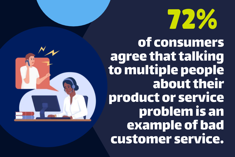 Illustration of frustrated customer on a call, highlighted by text: "72% of consumers agree that talking to multiple people about their product or service problem is an example of bad customer service.