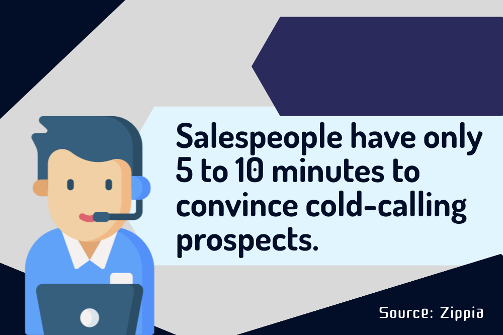 Illustration of a salesperson with a headset and laptop, alongside text stating, "Salespeople have only 5 to 10 minutes to convince cold-calling prospects." Source: Zippia.