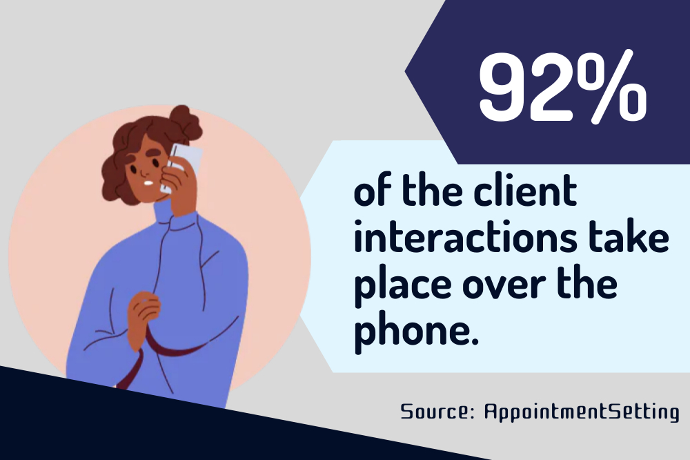 Illustration of a person talking on the phone next to text stating "92% of the client interactions take place over the phone. Source: AppointmentSetting.