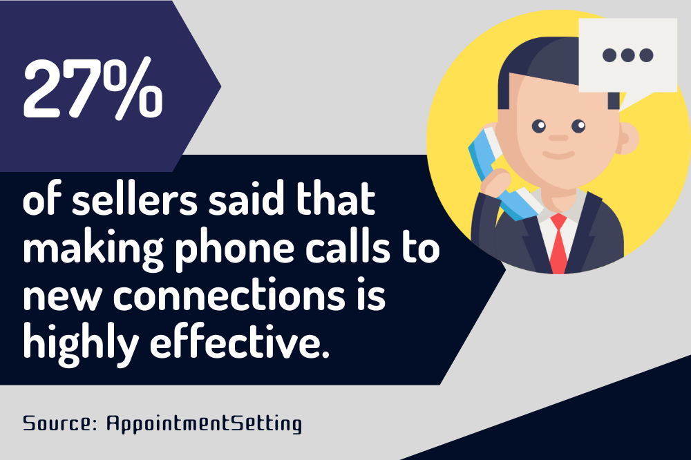 Illustration of a person in a suit holding a phone with text: "27% of sellers said that making phone calls to new connections is highly effective." Source: AppointmentSetting.