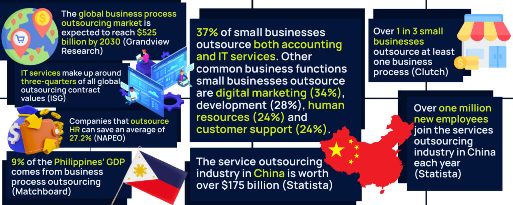 Infographic with statistics about the global business process outsourcing (BPO) market, highlighting key data from the Philippines, China, and the IT sector.