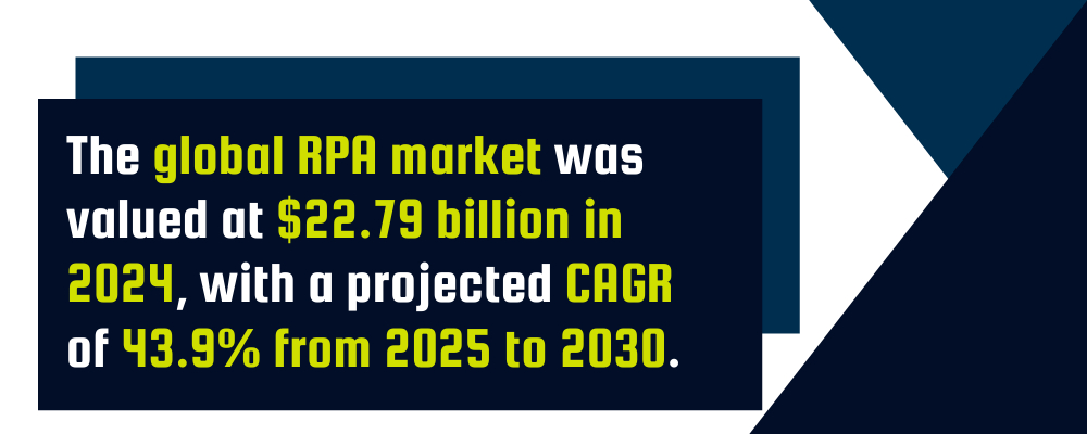 Text graphic stating: "The global RPA market was valued at $22.79 billion in 2024, with a projected CAGR of 43.9% from 2025 to 2030.
