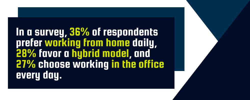 Text graphic showing survey results: 36% prefer working from home, 28% favor a hybrid model, and 27% prefer working in the office every day.