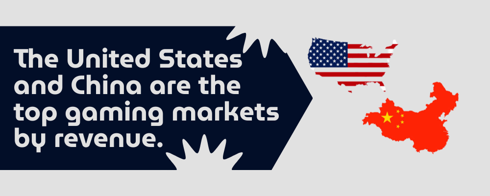 A graphic states that the United States and China are the top gaming markets by revenue, with maps of both countries and their flags.