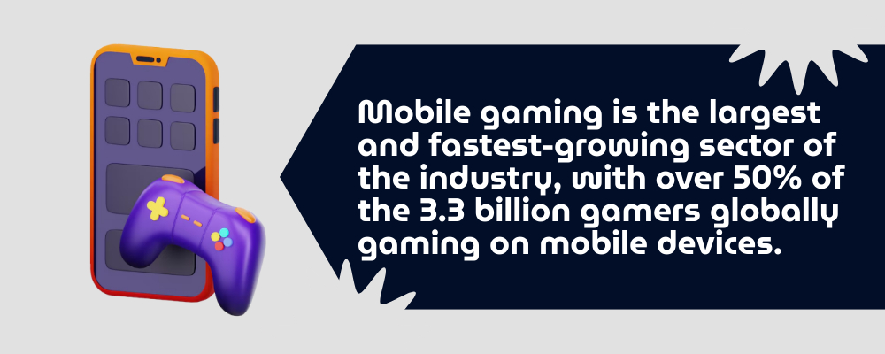 A game controller and smartphone next to text stating that over 50% of 3.3 billion gamers worldwide play on mobile devices, making mobile gaming the fastest-growing sector.