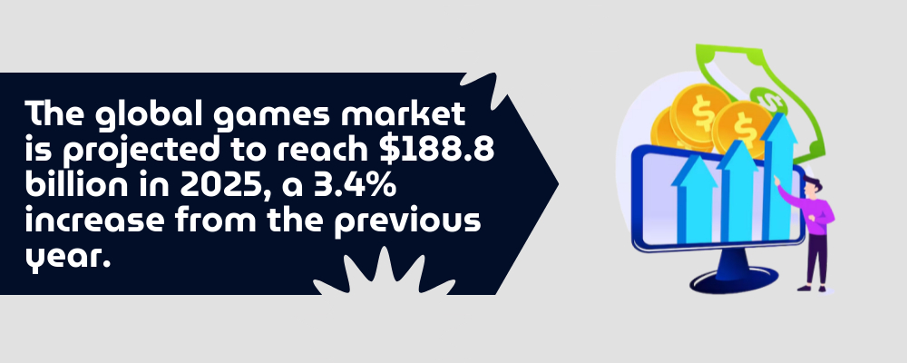 A graphic showing a projected global games market value of $188.8 billion in 2025, with a 3.4% increase, alongside coins, bills, and growth arrows on a computer screen.