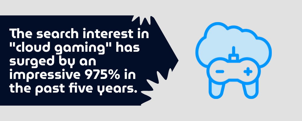 A graphic states that search interest in "cloud gaming" has increased by 975% in the past five years, with a blue game controller and cloud icon on the right.