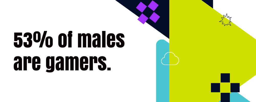 Text graphic stating "53% of males are gamers" with abstract geometric shapes and icons in the background.