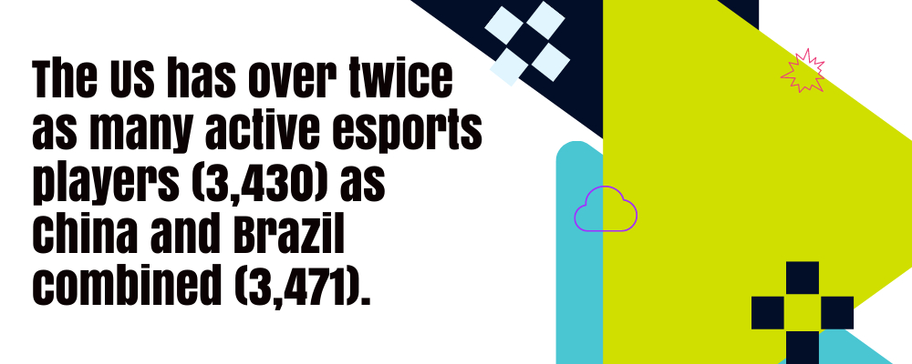 Text graphic stating, "The US has over twice as many active esport's players (3,430) as China and Brazil combined (3,471)," with geometric shapes in the background.