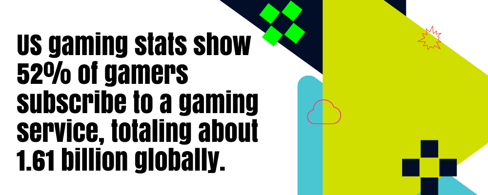 Text graphic stating: "US gaming stats show 52% of gamers subscribe to a gaming service, totaling about 1.61 billion globally." Abstract shapes in the background.