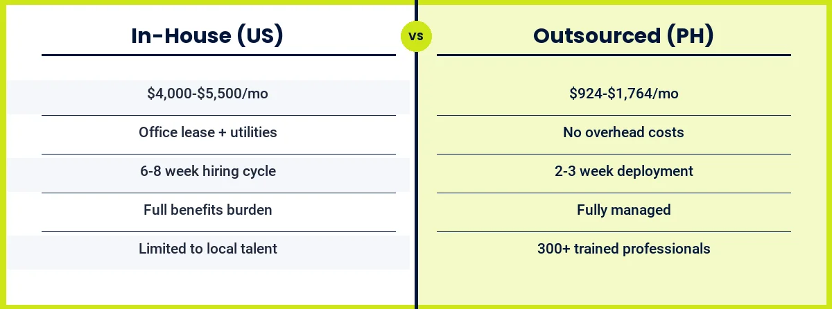 Cost comparison: In-House US hiring at $4,000-$5,500 per month versus outsourced Philippines team at $924-$1,764 per month