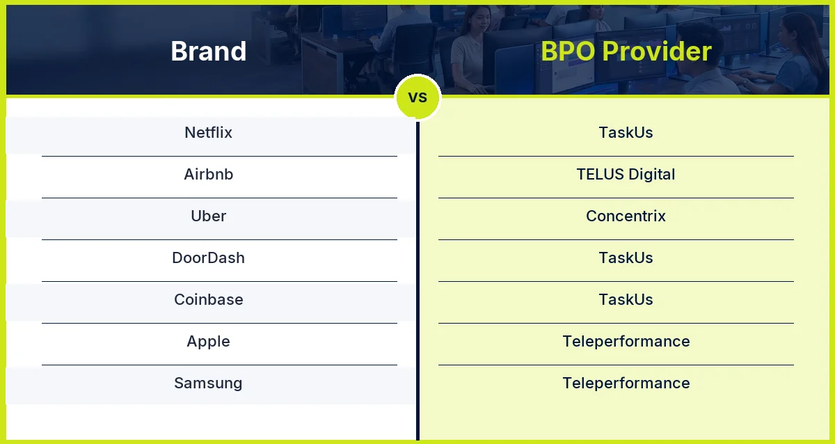 Brand to BPO provider mapping: Netflix uses TaskUs, Airbnb uses TELUS Digital, Uber uses Concentrix, DoorDash uses TaskUs, Coinbase uses TaskUs, Apple uses Teleperformance, Samsung uses Teleperformance.