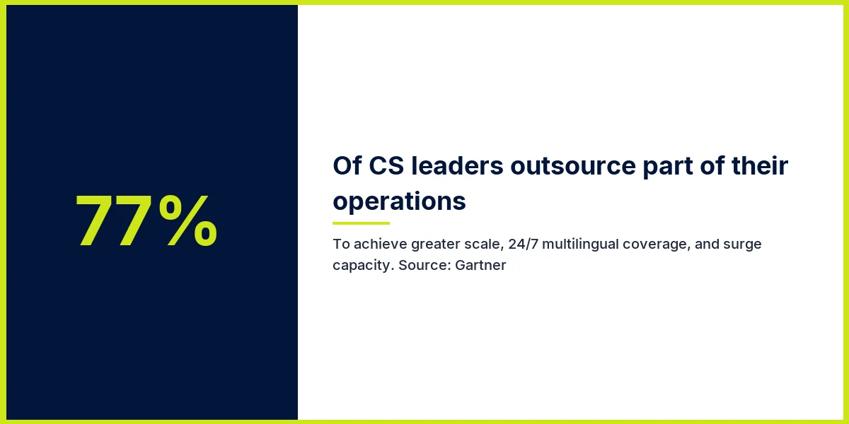 77 percent of customer service leaders outsource part of their operations to achieve greater scale, 24 by 7 multilingual coverage, and surge capacity. Source: Gartner.