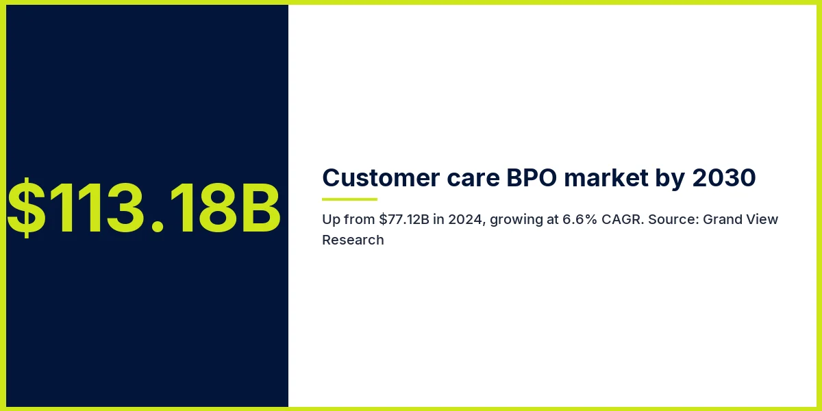 Customer care BPO market projection: $113.18 billion by 2030, up from $77.12 billion in 2024, growing at 6.6 percent CAGR. Source: Grand View Research.