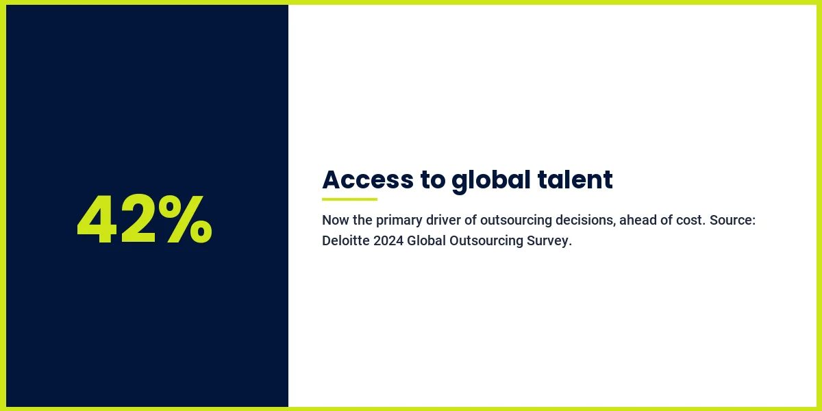 Statistic: 42% of companies cite access to global talent as the primary driver of outsourcing decisions, ahead of cost. Source: Deloitte 2024 Global Outsourcing Survey.