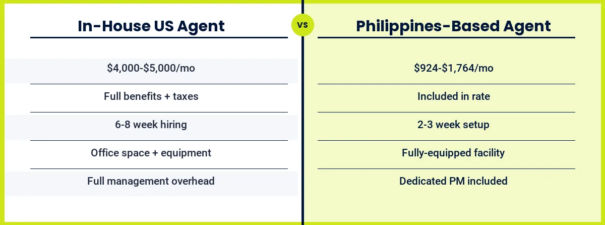 Cost comparison: In-House US Agent ($4,000-$5,000/mo, full benefits and taxes, 6-8 week hiring, office space and equipment, full management overhead) vs Philippines-Based Agent ($924-$1,764/mo, all included in rate, 2-3 week setup, fully-equipped facility, dedicated PM included).