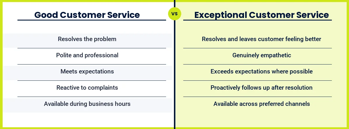 Good customer service vs exceptional customer service: a side-by-side comparison