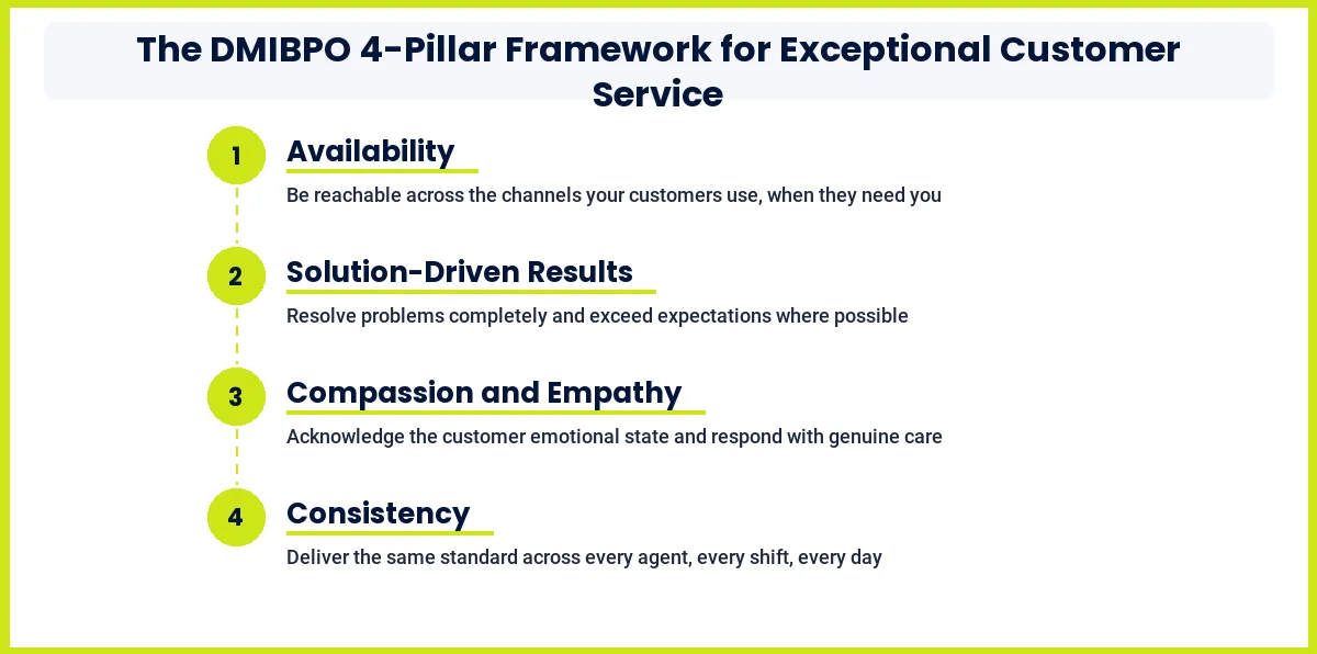 The DMIBPO 4-Pillar Framework for Exceptional Customer Service: Availability, Solution-Driven Results, Compassion and Empathy, Consistency