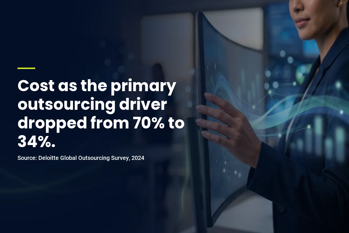 Cost as primary outsourcing driver dropped from 70% to 34% (Deloitte 2024)