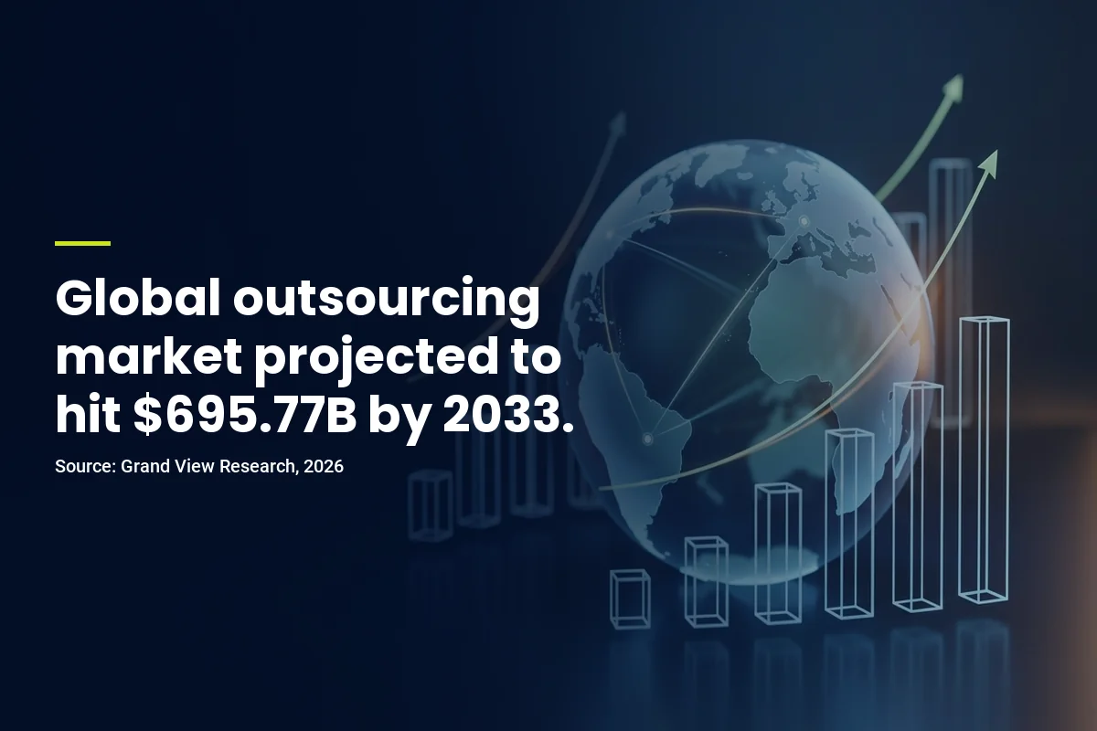 Global outsourcing market projected to reach $695.77 billion by 2033 (Grand View Research)