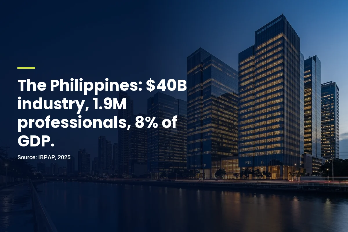 The Philippines: $40B industry, 1.9M professionals, 8% of GDP (IBPAP 2025)