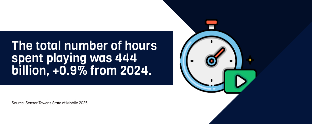 A stopwatch icon next to text stating 444 billion hours were spent playing games, a 0.9% increase from 2024, with source credit to Sensor Tower.
