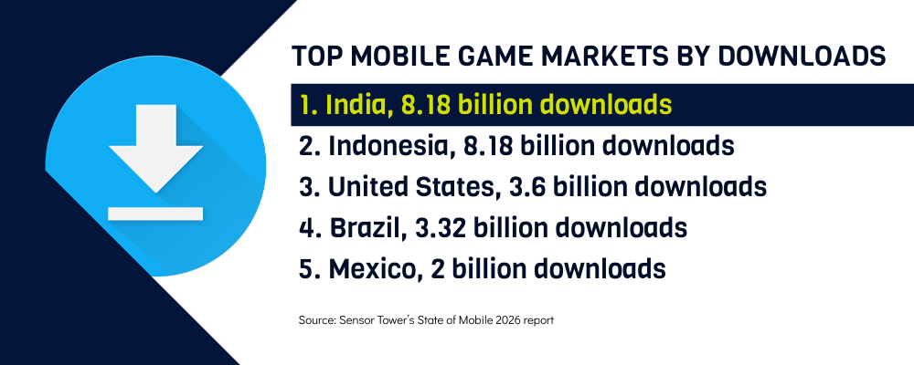 A graphic lists the top mobile game markets by downloads: India leads with 8.18 billion, followed by Indonesia, the US, Brazil, and Mexico.