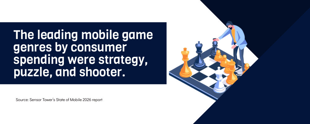 A person in business attire moves a chess piece on a large chessboard beside text about top mobile game genres by consumer spending.