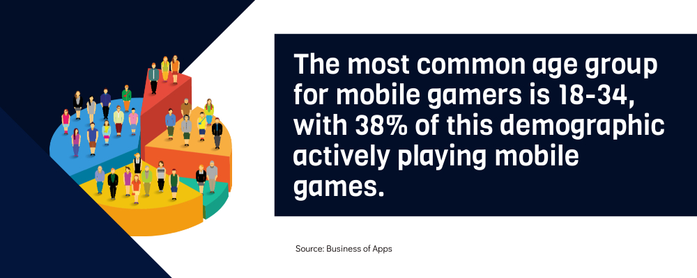 Illustration of people standing on colorful pie chart segments, alongside text stating that 38% of mobile gamers are aged 18–34.
