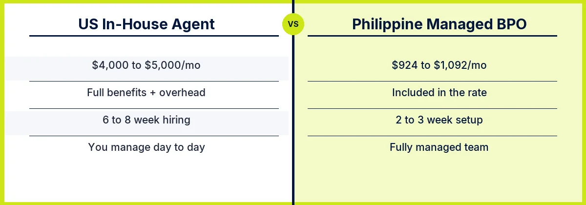 Cost comparison: US in-house customer service agent versus Philippine managed BPO agent