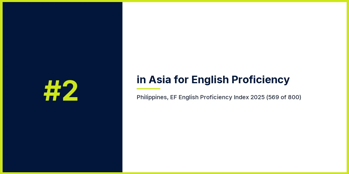 Philippines ranked No. 2 in Asia for English proficiency, EF English Proficiency Index 2025