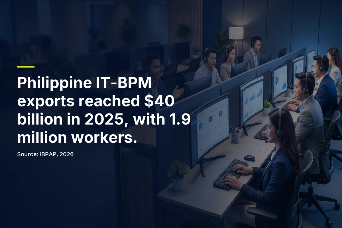 Philippine IT-BPM exports reached $40 billion in 2025 with 1.9 million workers, per IBPAP