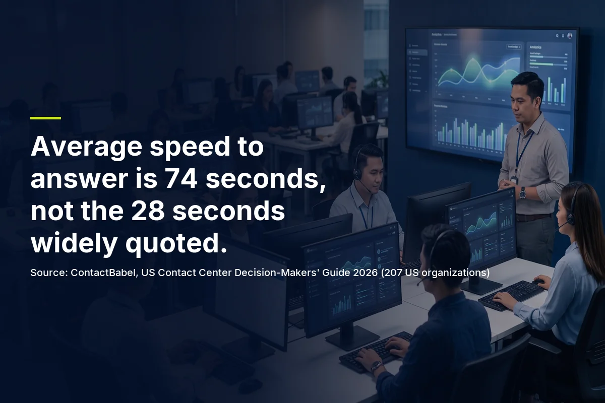 Average speed to answer is 74 seconds, not the 28 seconds widely quoted. Source: ContactBabel US Contact Center Decision-Makers' Guide 2026, 207 US organizations.