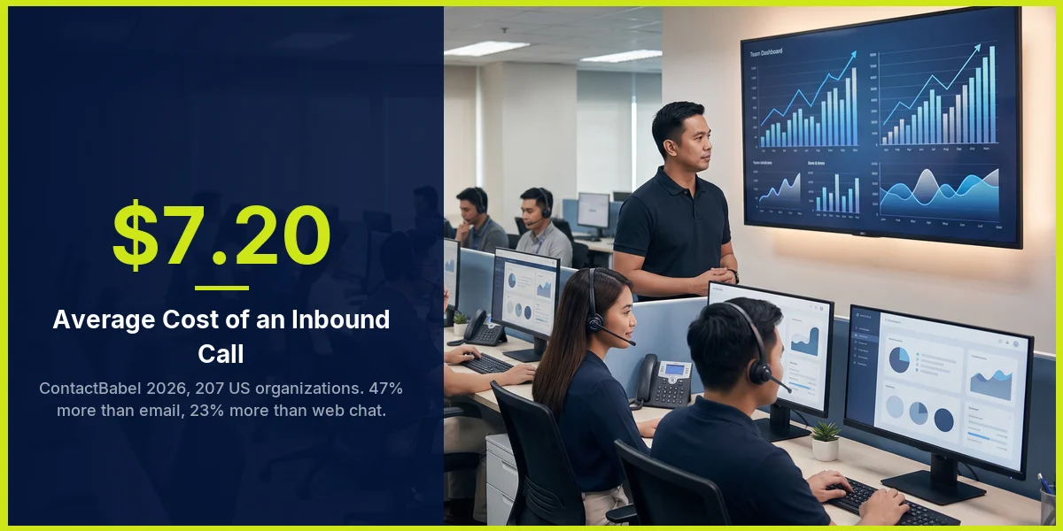 Stat card: $7.20 average cost of an inbound call, ContactBabel 2026, 207 US organizations. 47% more than email and 23% more than web chat.