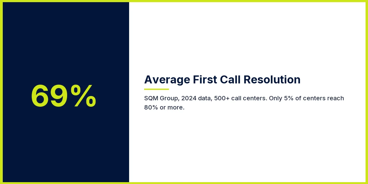 Stat card: 69% average first call resolution across 500+ call centers, SQM Group 2024 data. Only 5% of centers reach 80% or more.