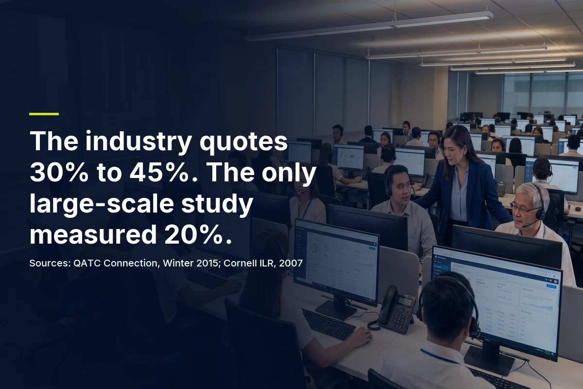 The call center industry quotes 30% to 45% annual turnover; the only large-scale study, Cornell ILR 2007, measured 20%